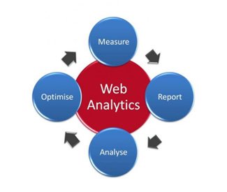 Web Analytics and Custom Reports